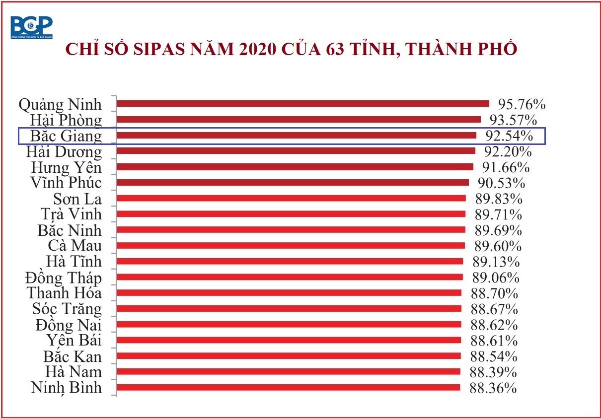 Chỉ số SIPAS tỉnh Bắc Giang năm 2020