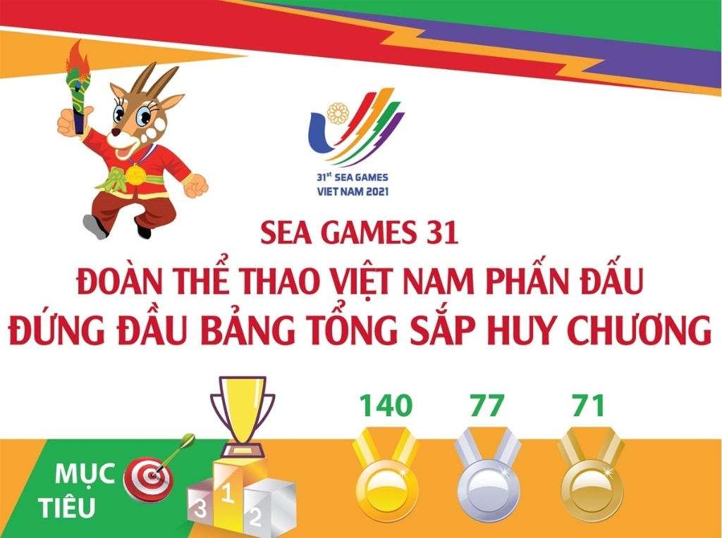 Infographics: SEA Games 31: Đoàn thể thao Việt Nam phấn đấu đứng đầu bảng tổng sắp huy chương
