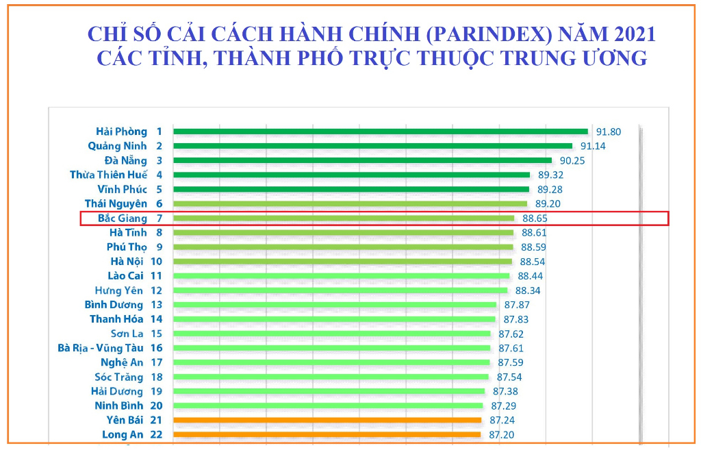 Bắc Giang xếp thứ 7/63 tỉnh, thành phố về Chỉ số cải cách hành chính (PAR INDEX) năm 2021