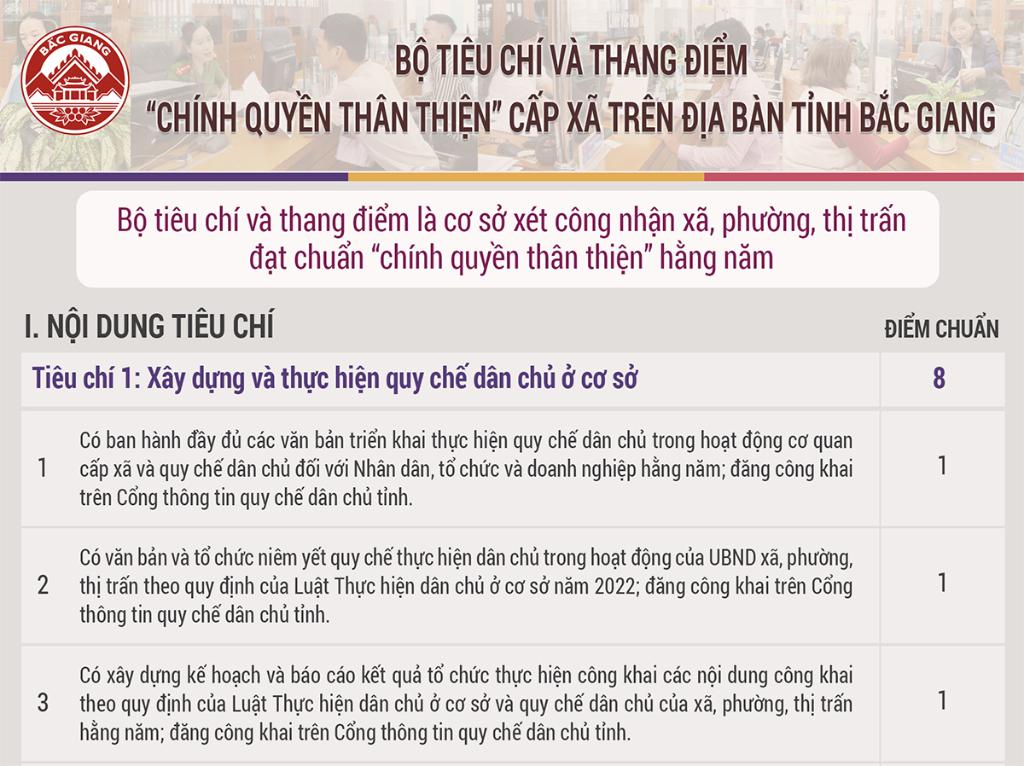 Infographic: Bộ tiêu chí và thang điểm "Chính quyền thân thiện" cấp xã trên địa bàn tỉnh Bắc Giang|https://www.bacgiang.gov.vn/web/guest/chi-tiet-tin-tuc/-/asset_publisher/St1DaeZNsp94/content/infographic-bo-tieu-chi-va-thang-iem-chinh-quyen-than-thien-cap-xa-tren-ia-ban-tinh-bac-giang