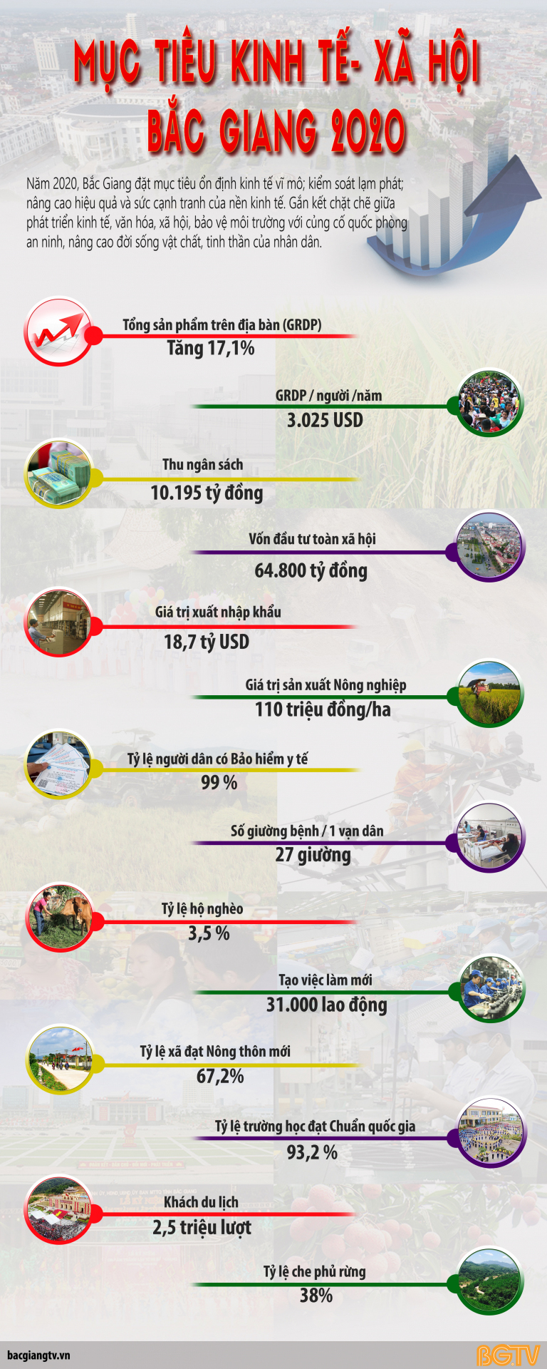Infographic: Mục tiêu kinh tế - xã hội Bắc Giang 2020