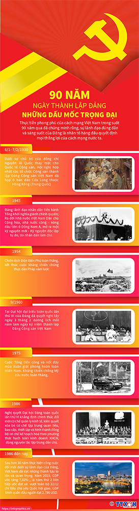 [Infographics] 90 năm Đảng Cộng sản Việt Nam: Những dấu mốc trọng đại